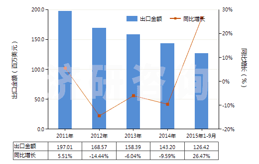 2011-2015年9月中國(guó)聚酯短纖＜85%棉混未漂平紋布（平米重≤170g）(HS55131110)出口總額及增速統(tǒng)計(jì)